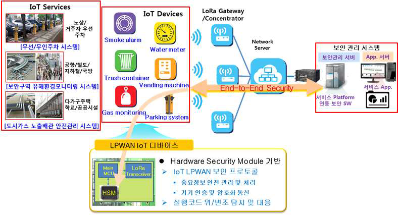 HSM 기반 LPWAN 보안 기술 적용 개념도