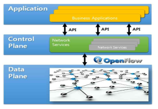 SDN 기반의 네트워크 구조