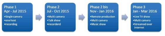 LiveIP project timeline 출처: EBU Technical Review in June 2016, LiveIP: a practical exploration