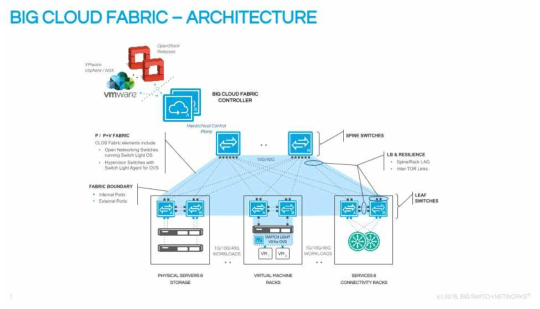 Big Switch Networks 의 BCF 솔루션의 구성도 출처: Big Cloud Fabric – next-gen data center switching fabric