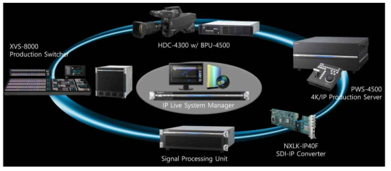 SONY IP Live 시스템 구성