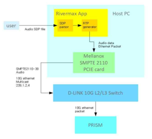 ST2110-30 프로토콜 구현 시험 구성