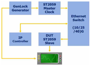 SMPTE ST2059 시간동기화 오프셋 시험환경