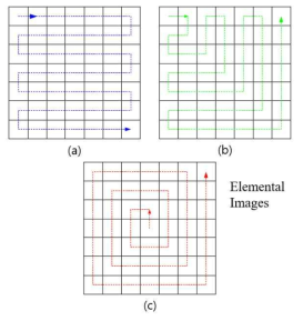 스캐닝 방식 (a) parallel, (b) perpendicular, (c) spiral