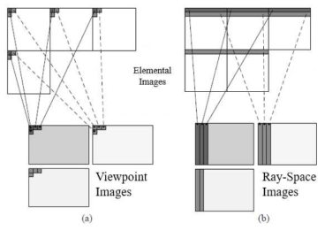 재 정렬 방식 (a) viewpoint images, (b) ray-space images