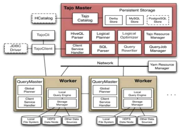 대용량 관계형 데이터 처리 시스템인 Tajo의 분산 처리 구조
