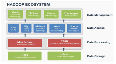 하둡 생태계(Hadoop Ecosystem)의 구성과 역할