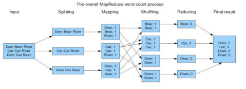 MapReduce 작업의 흐름 (문서 내 단어 수 세기)