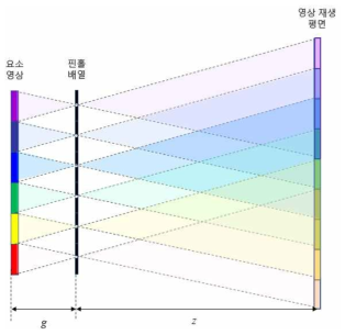 역투사 방식의 복원 과정