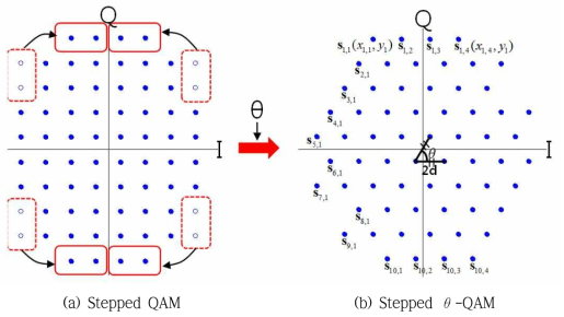 M=64 일 때, stepped θ-QAM (θ=60°일 때) 성상도 구현 방법