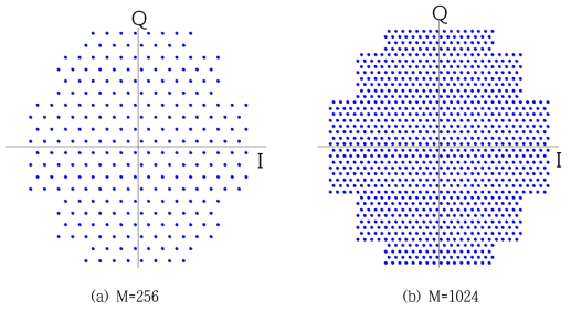 M-ary stepped θ-QAM (θ=60°일 때) 성상도