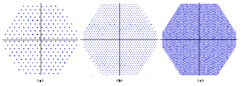 (a) 256-ary, (b) 1024-ary, (c) 4096-ary Octagonal QAM의 신호 성상도