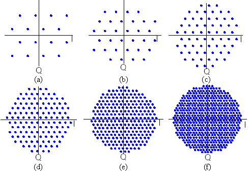 Circular θ-QAM 성상도 (a) M=16, (b) M=32, (c) M=64, (d) M=128, (e) M=256, (f) M=512