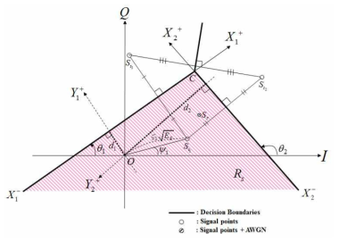 임의의 세 신호점에 대한 결정 영역 및 경계