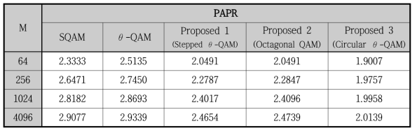 M에 따른 다양한 QAM의 PAPR (θ=60°)