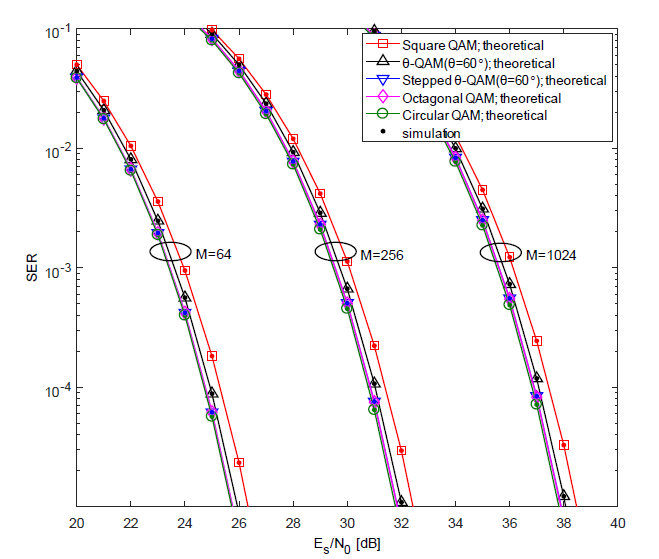 AWGN 채널에서 SQAM, θ-QAM, stepped θ-QAM, octagonal QAM, circular θ-QAM에 대한 SER 성능 비교
