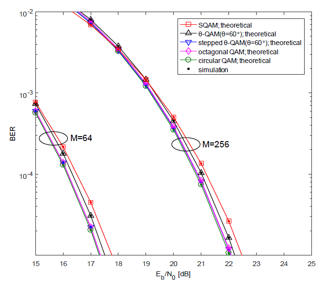 AWGN 채널에서 SQAM, θ-QAM, stepped θ-QAM, octagonal QAM, circular θ-QAM에 대한 BER 성능 비교
