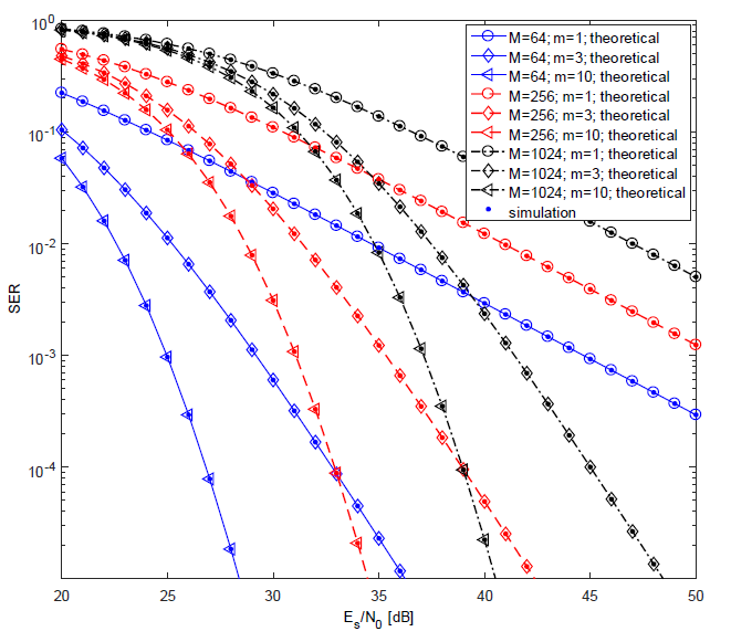Nakagami-m 페이딩 채널에서 M-ary circular θ-QAM(M=64, 256, 1024)에 대한 SER 성능