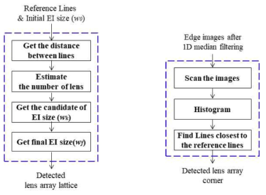 Re-calibration 알고리즘과 렌즈 배열 격자 검출 방법의 흐름도