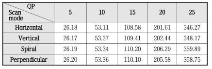 스캔 방법과 QP에 따른 압축률