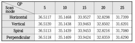 스캔 방법과 QP에 따른 PSNR