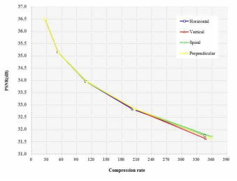 압축률과 PSNR의 상관도 그래프