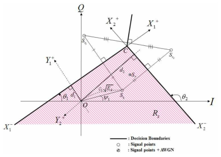 임의의 세 신호점에 대한 결정 영역 및 경계