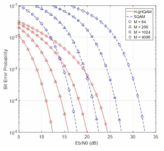 AWGN 채널에서 SQAM의 average BER 및 H-gHQAM의 HP BER 성능