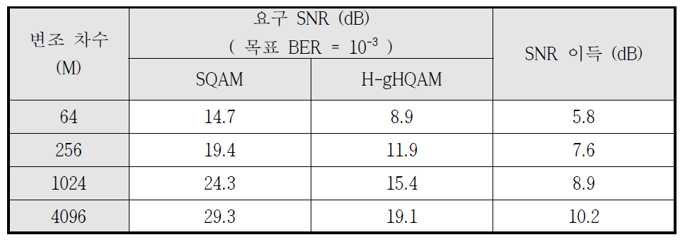 AWGN 채널에서 목표 BER 10-3 기준 SQAM 대비 H-gHQAM의 SNR 성능 이득