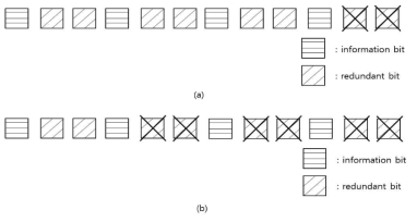 LP 비트의 puncturing 패턴 (a) 부호율 : 2/5, (b) 부호율 : 2/3