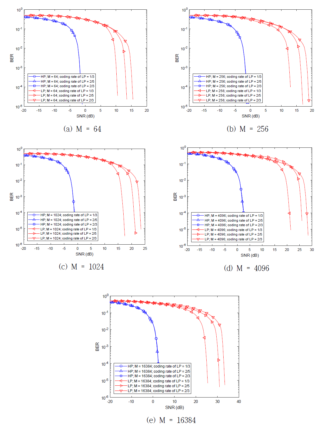 AWGN 채널에서 RS/Turbo 연접부호를 사용한 M-ary H-gHQAM의 HP 및 LP 비트 BER 성능 (a) M = 64, (b) M = 256, (c) M = 1024, (d) M = 4096, (e) M = 16384