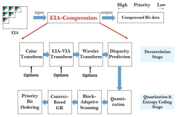 EIA 영상 데이터 압축을 위한 요소 기술 블록도 및 후보 기술