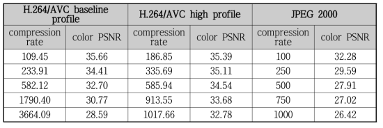 실험 영상에 대한 압축률 및 color PSNR