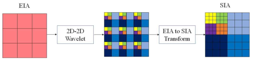 EIA 영상에 대한 웨이블릿 변환 과정