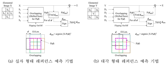 제안된 리프팅 방법에서의 예측 기법