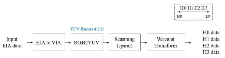 입력 영상에 대한 Wavelet Transform 과정