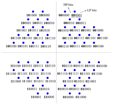 64-ary H-gHQAM의 비트 매핑 (α = 2, θ = 60°)