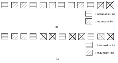 puncturing 패턴 (a) 부호율 : 2/5, (b) 부호율 : 2/3