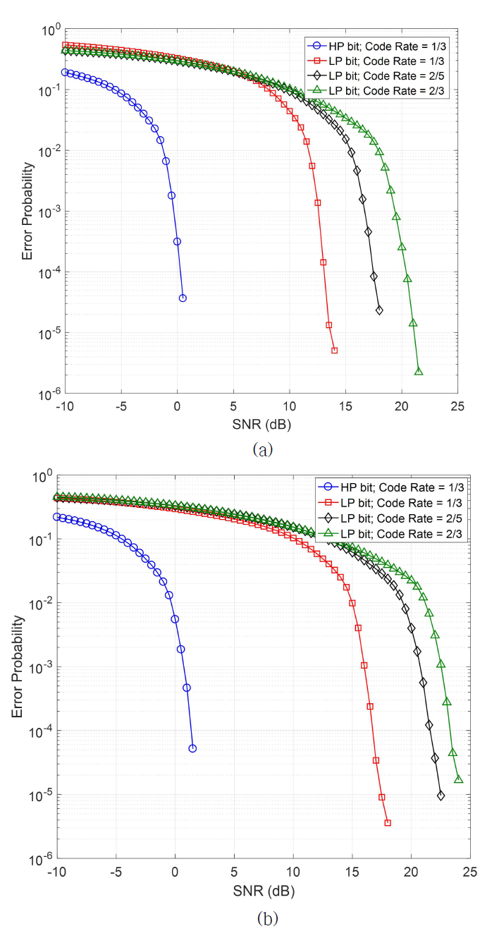 2 × 2 MIMO 시스템에서 제안한 경판정 신호 검출 기법에 대한 K-ary H-gHQAM의 HP 및 LP BER 성능 (a) K = 64. (b) K = 256
