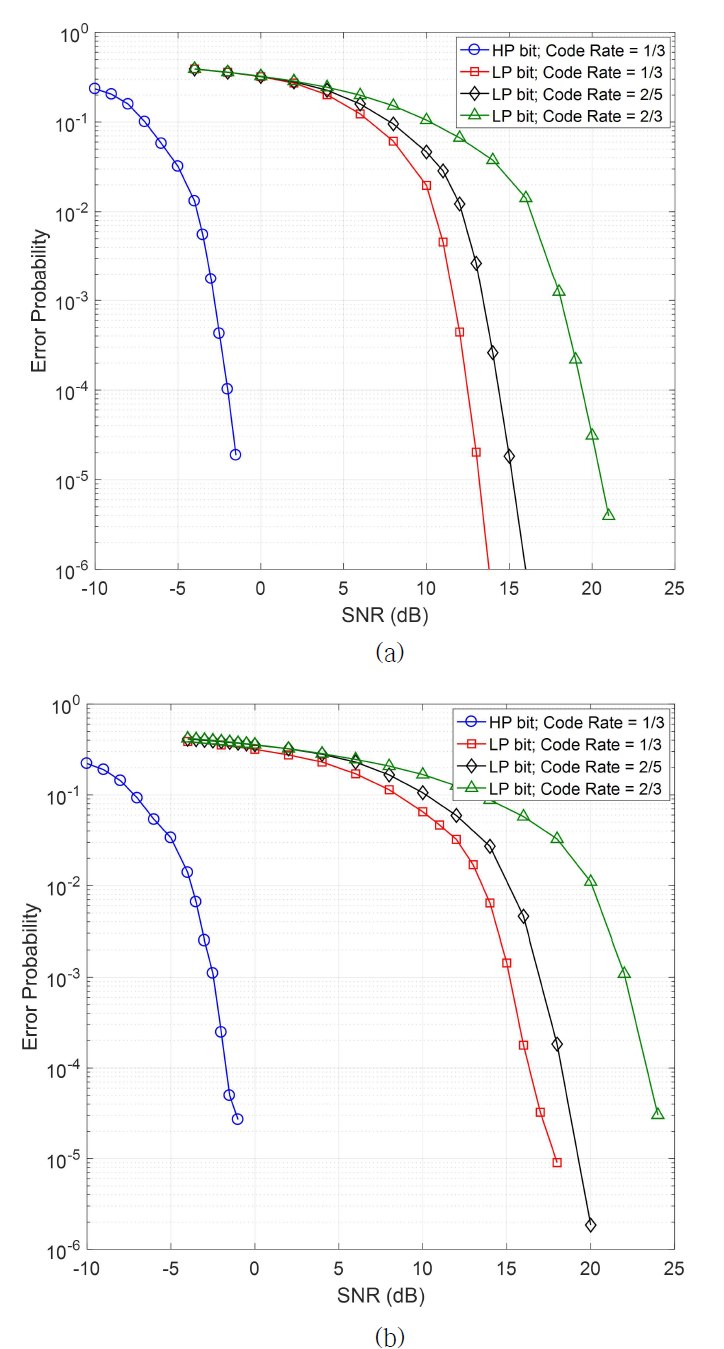 2 × 2 MIMO 시스템에서 제안한 연판정 신호 검출 기법에 대한 K-ary H-gHQAM의 HP 및 LP BER 성능 (a) K = 64. (b) K = 256