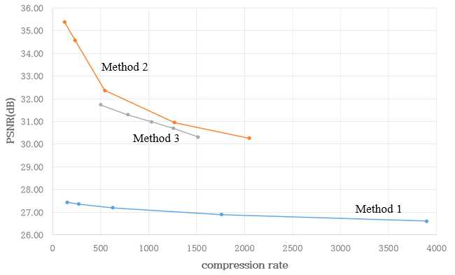 H0 데이터의 압축 방법에 따른 압축률 대비 color PSNR(1.Astronaut)