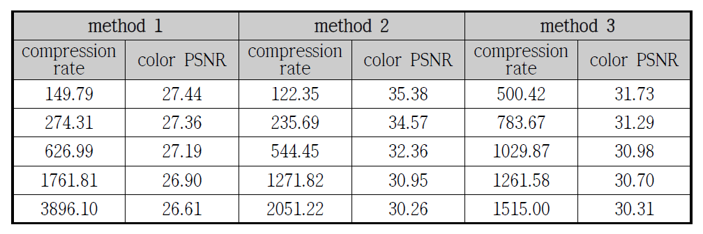 HP 데이터 압축 기법에 따른 VIA 압축률 및 color PSNR (1.Astronaut)