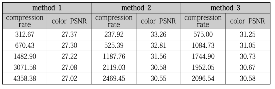 HP 데이터 압축 기법에 따른 VIA 압축률 및 color PSNR (2.Letters)