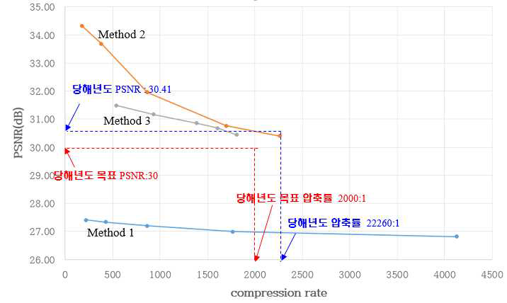 두 가지 실험 영상에 대한 압축률 대비 PSNR 평균 결과