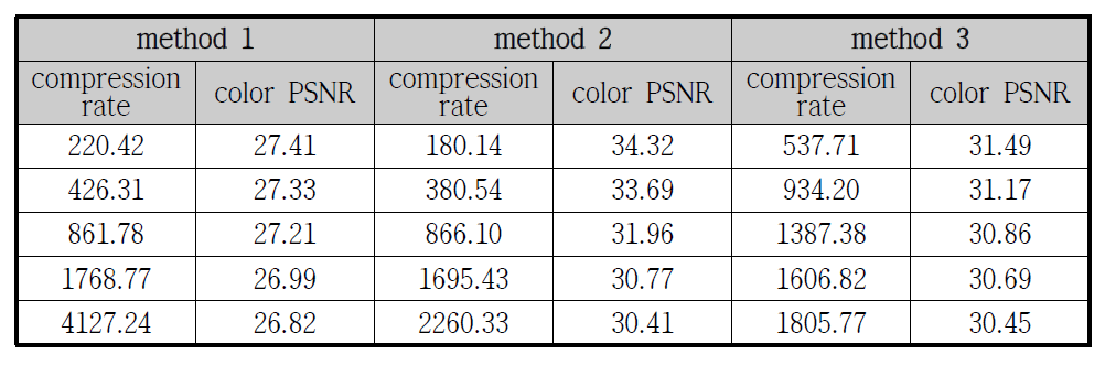 HP 데이터 압축 기법에 따른 VIA 평균 압축률 및 평균 color PSNR