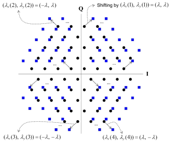 M = 64, θ = 60° 일 때, H-gHQAM 신호 성상도 설계를 위한 gHQAM의 n 번쨰 사분면 신호점들의 좌표값 이동의 예