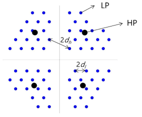 M = 64, θ = 60°일 때, H-gHQAM 신호 성상도