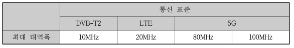 통신 표준에 따른 최대 대역폭