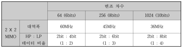 FPMV 3차원 영상 데이터 전송을 위한 채널 구성 방안