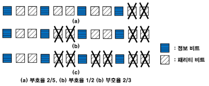 최소 오류 확률 관점에서 최적의 variable puncturing 패턴